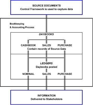 Bookkeeping And Accounting Process