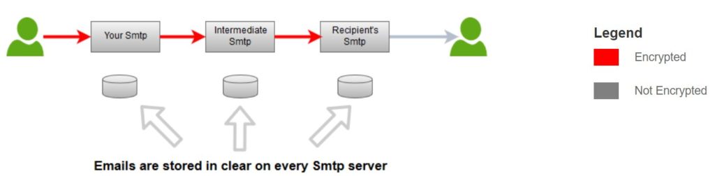 How to Encrypt Emails