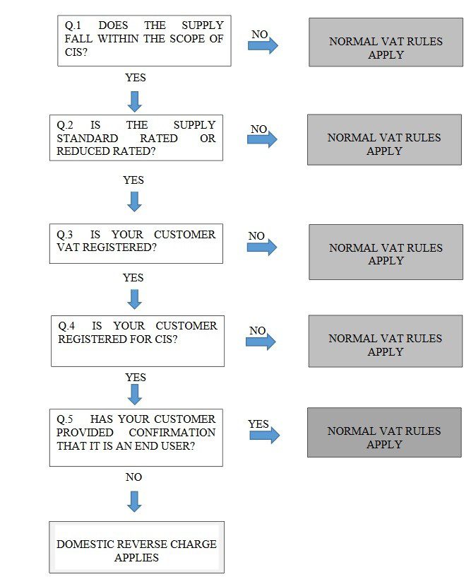 Domestic Reverse Charge (DRC)