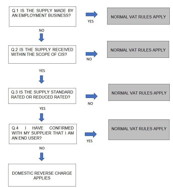 Domestic Reverse Charge (DRC)